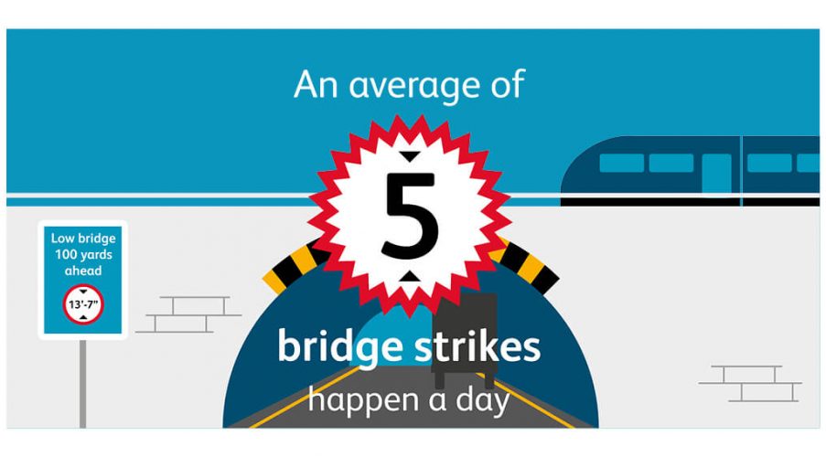 An average of 5 bridge strikes happen a day