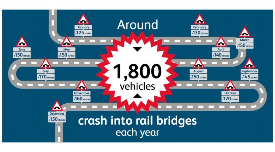 Around 1,800 vehicles crash into rail bridges each year