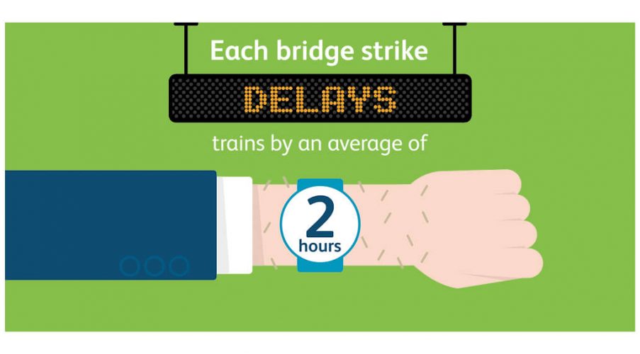 Each bridge strike delays trains by an average of 2 hours