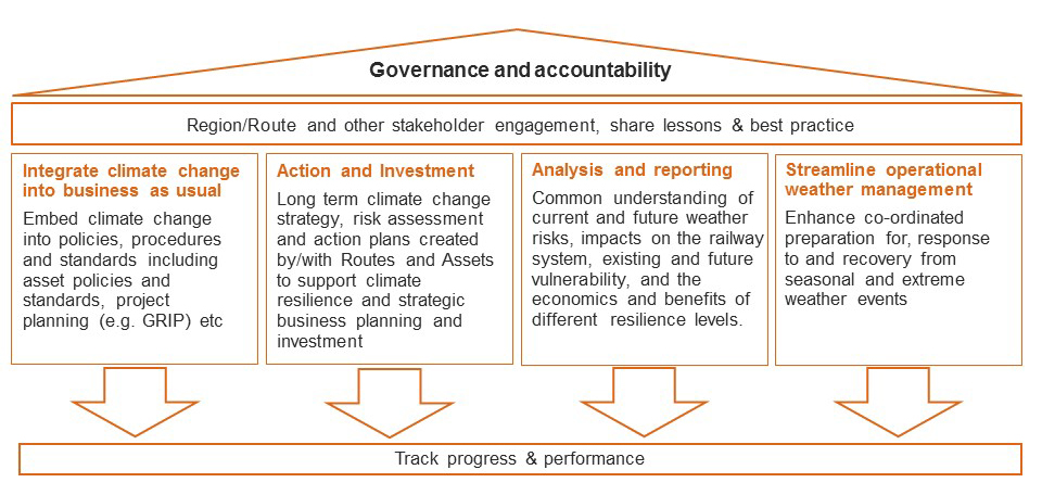 WRCCA Pillars of Resilience